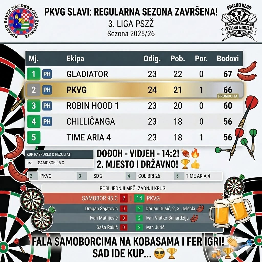 Pobjeda 14:2 protiv Samobora 95 C i plasman u 2. ligu